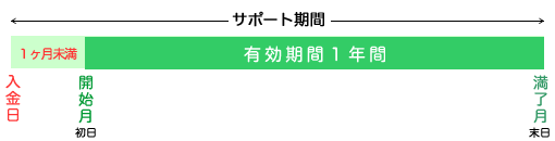 年間パスポートのサポート期間