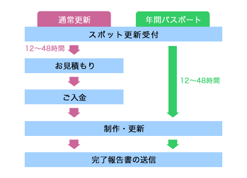 スポット更新受付から完了報告までの流れ図